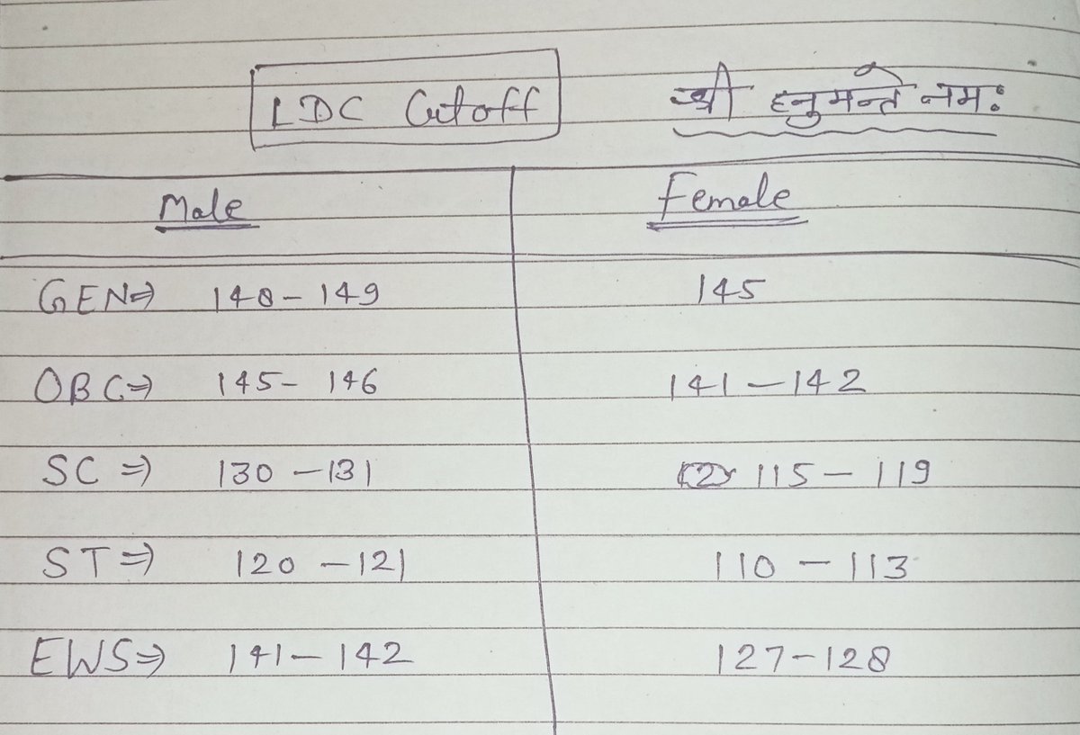 bs__0911's tweet photo. गहन  विश्लेषण के बाद ldc cut-off का अनुमान 
आपके क्या लगता है आंकड़े इसके आस पास रहेंगे या काफी अंतर रह जाएगा 

#ldc #ldc_result https://t.co/bzYXekfscb