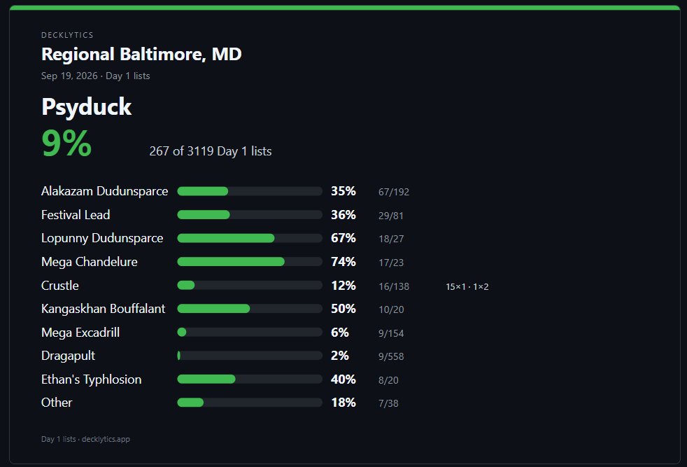 Decklytics's tweet photo. Lets track this metric over the next few majors. Any predictions? 👀 #psyduck #zamnoir https://t.co/RmmG5jSFMD