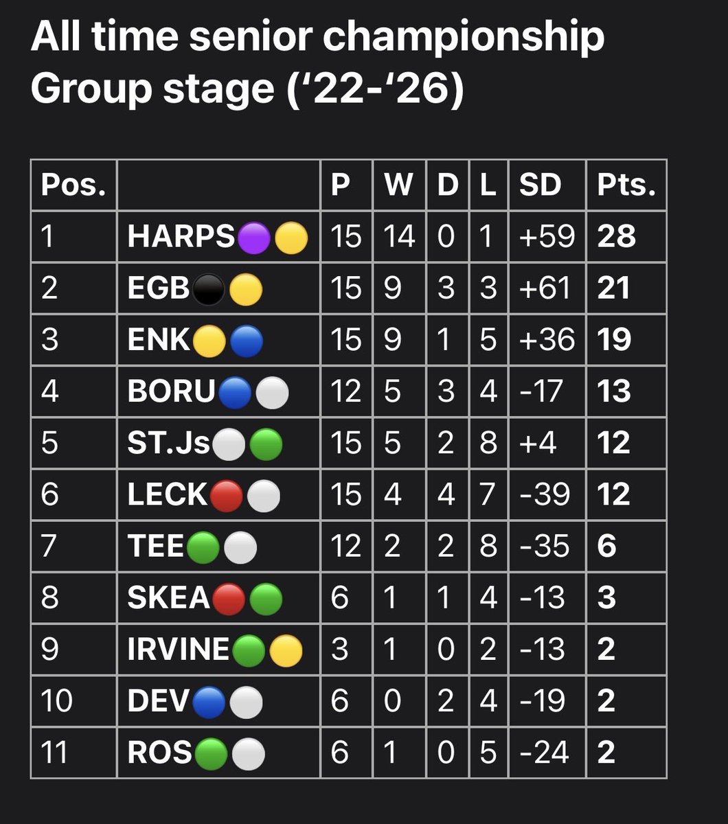 cackscrudden's tweet photo. Derrygonnelly Harps first ever loss in Fermanagh Senior Football Championship in a group stage game today.

Erne Gaels Belleek and Belnaleck Art McMurroughs both top group for first time. https://t.co/u0v2APIAjb