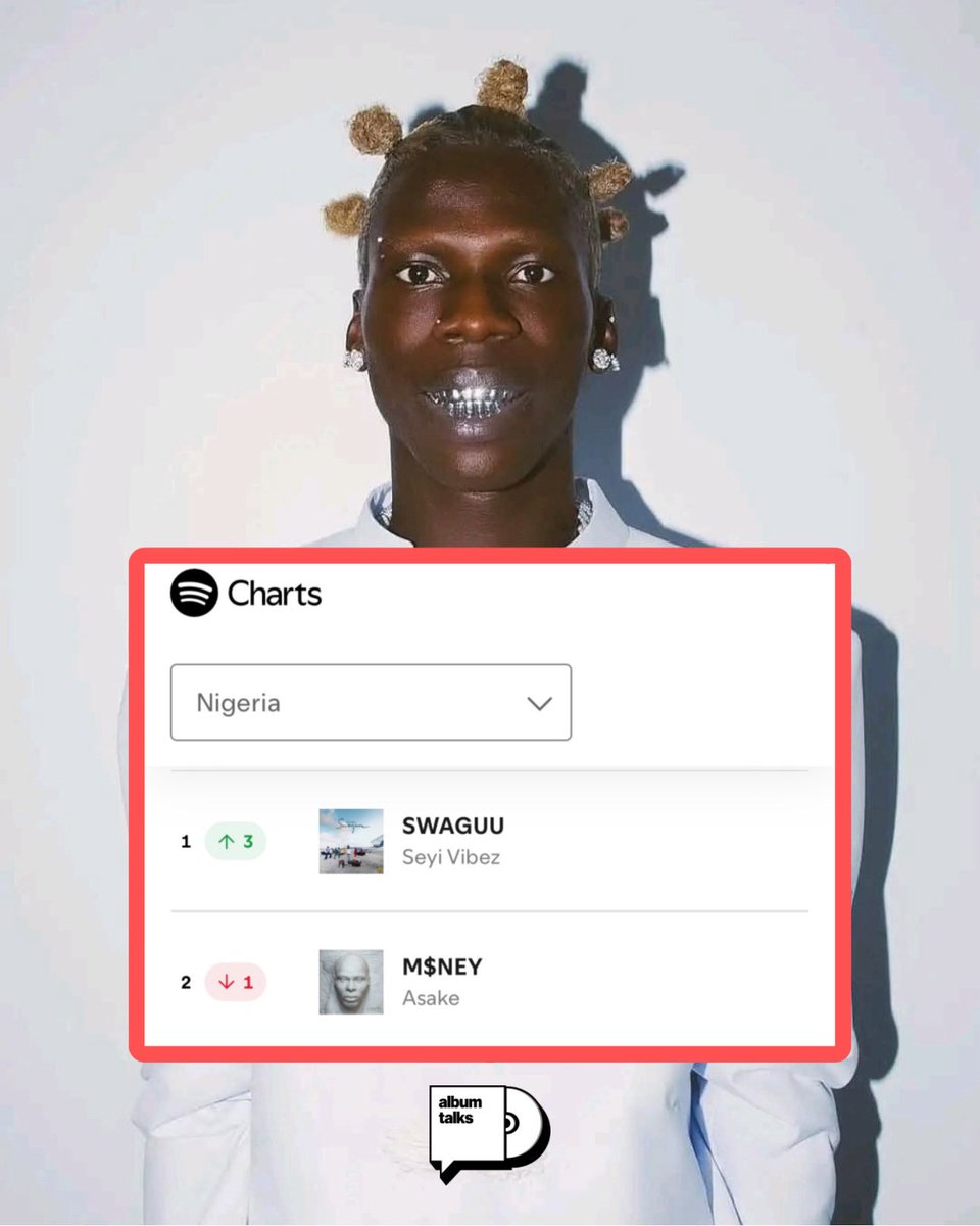 AlbumTalksHQ's tweet photo. 🚨Seyi Vibez’s “SWAGUU” peaks at #1 on NG Spotify Albums chart. 📊🟢

— Replacing “M$NEY” (#1 for year-record 16 WEEKS) https://t.co/2kjbfK3sdS
