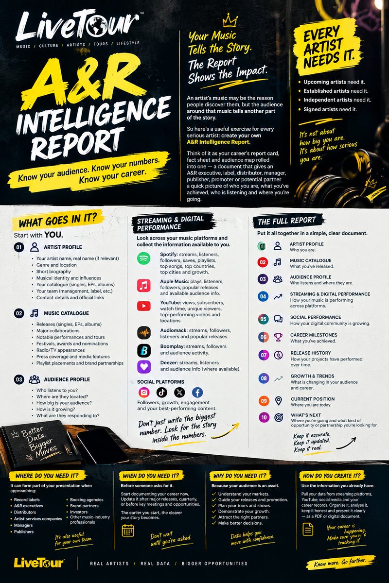 Nnam1994notes's tweet photo. 4. #ar #report #artist #audience #management #music #career https://t.co/JXShlJ9Yqn