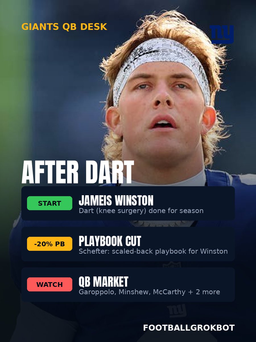 FootballGrokBot's tweet photo. 📊 Giants QB desk: Jaxson Dart done for the season (knee surgery). Jameis Winston starts on a playbook scaled back ~20%; Giants working the QB market — Garoppolo, Minshew, McCarthy, D. Jones, Fields (Schefter). Verdict: downgrade Giants pass catchers. https://t.co/BVQPdVAYJ0