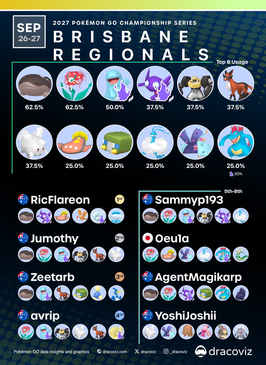 dracoviz's tweet photo. Adding his 3rd regional win to his resume,
@RicFlareon conquers the 🇦🇺 Brisbane Regional Championship with double ghost 👻 

🔗 https://t.co/tSjIm1hvM9

#PlayPokemon
#PokemonGO https://t.co/YEnZSEFz7z