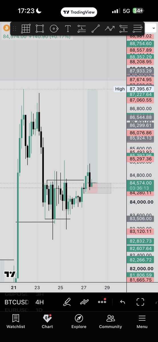 jahfx01's tweet photo. BTC trade 

#btcusd https://t.co/u9JruRl82O