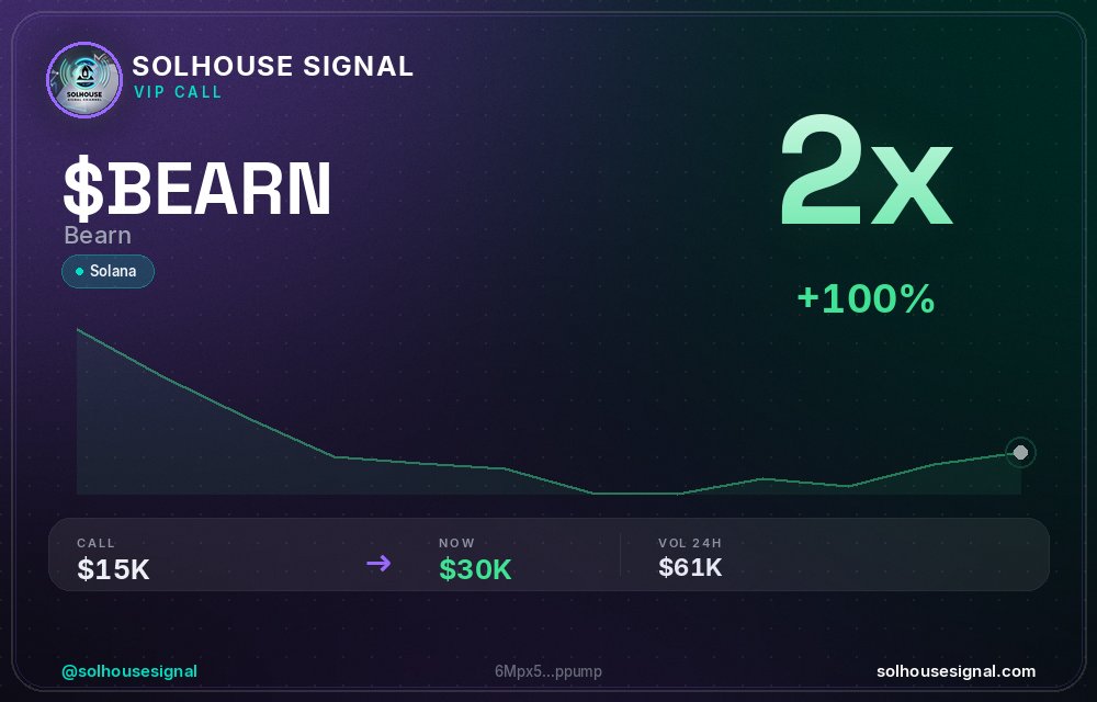 solhousesignals's tweet photo. $BEARN (Bearn) 2x ✅
📊 MC: $30.3K | Liq: $0
💵 Vol 24h: $60.7K
🔄 Buys/Sells: 928 / 613
📋 CA:
6Mpx5UYXStScSzFJ5SWw9E551NZDq42DJFL8kcQppump
🤖 Full scan + chart → link in bio
#BEARN #solhousesignal #web3 #altcoin #crypto https://t.co/8WYqhgWJHm