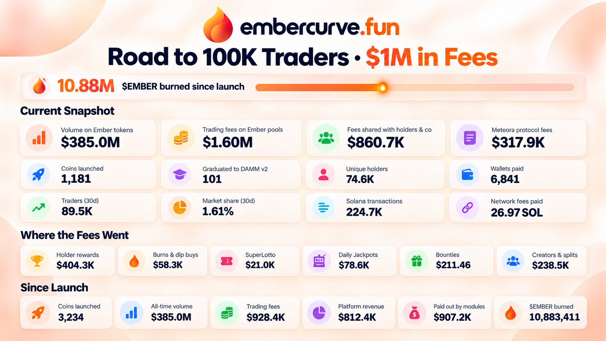 embercurve's tweet photo. Road to solana:5dvXTZ5qwgafnHtwu3Ls3QrWx1U4LQsFeCuJgkk4QEC6 https://t.co/YXOYaDvouj