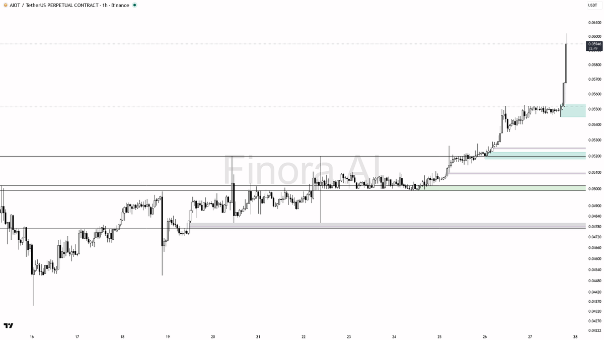 ✅ $AIOT buyers showing up strong with 2.5x volume behind the 9.8% move

- my bias is bullish here on the 1h — structure is bullish and aligned with daily plus B