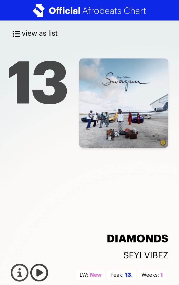 thedebuthub's tweet photo. 🚨 Seyi Vibez’s “Diamonds” debuts at #13 on the UK Afrobeats songs chart. 📈🇬🇧 https://t.co/2hRAUTNYYV