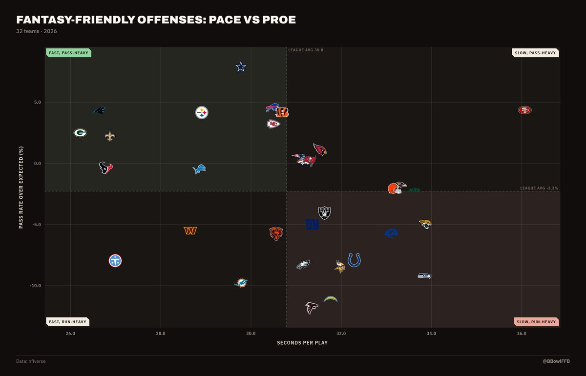 BBowlFFB's tweet photo. Need a deep WR fill-in? Look at the top left of this chart. Offenses that play fast, with high PROE (pass rate over expectation).

Potential ugly, ugly deep WR options:
Xavier Hutchinson (HOU)
Ryan Flournoy (DAL)
Tyquan Thornton (KC)
Josh Palmer (BUF) https://t.co/iHZjhB8onU