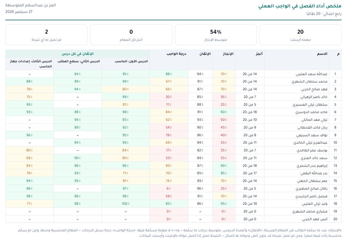 Ayed_Edu's tweet photo. تخيل يكون عندك منصة تعمل على الجوال و اللوحي والكمبيوتر، توفر محاكاة لكل التدريبات العملية بنفس تقسيم المقرر بطريقة مبتكرة، تعرض المفهوم اولا بطريقة بصرية، ثم تشرح المهارة ، ثم يطبق الطالب المهارة بنفسه مع وجود تقييم آلي لدقة الأداء.

وتخيل لو يكون عندك رابط خاص فيك، ترسله لطلابك،وتحدد مهارات محددة حسب توزيعك للمنهج وترسلها لهم، وبعد تطبيقها ترسل لهم مجموعة ثانية... وكل درجاتهم تظهر عندك في السجلات بشكل آلي

مايحتاج تتخيل، الرابط التالي مثال لتكليف تم إرساله لفصول وهمية، تقدر تدخل على أي فصل، وتختار أي طالب وتجرب تحل المهمات المرسلة.
والصور توضح شكل المنصة عند المعلم
اسم المنصة وشرح الطريقة في ثريد قادم بإذن الله
https://t.co/aWrPwwF4fN