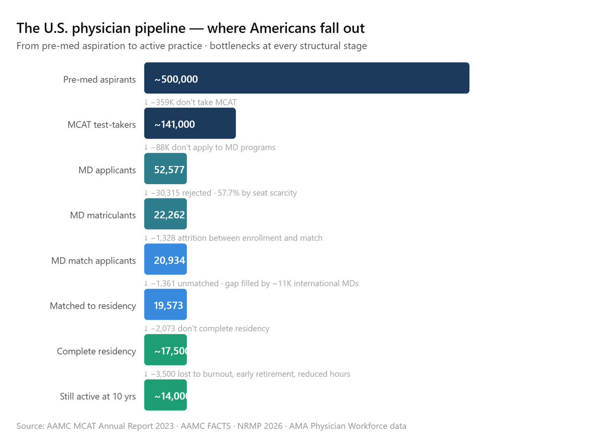 Physician Argues US Medical Residency Gap Stems From School Accreditation