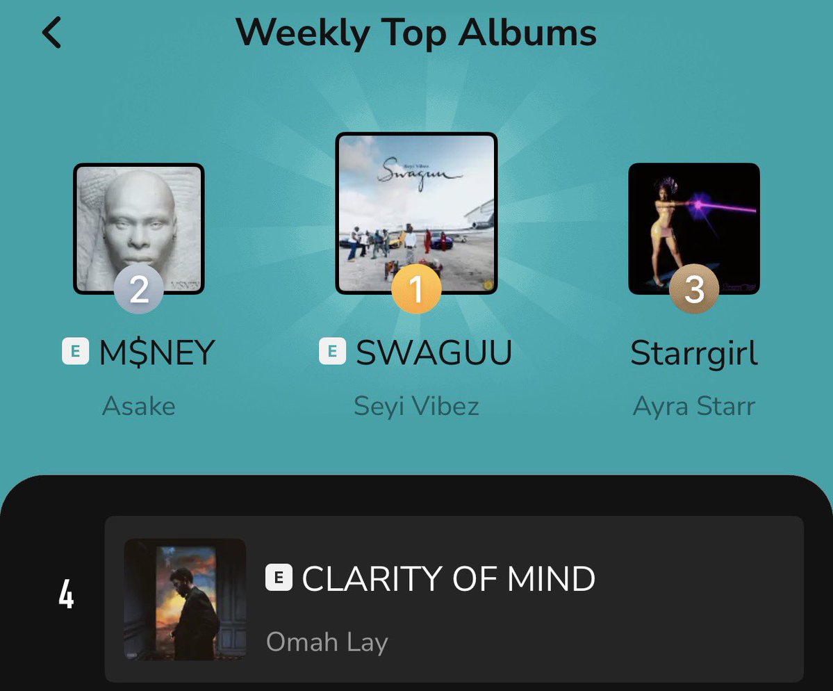 AlbumTalksHQ's tweet photo. 🚨Seyi Vibez’s “SWAGUU” reaches #1 on Boomplay Albums chart. 🤯 https://t.co/4RKjPG795Y