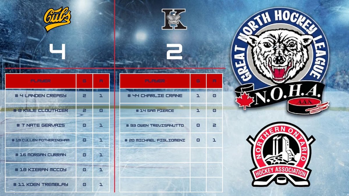 GreatNorthHL's tweet photo. Results from New Liskeard.

New Liskeard Cubs DEF @ThunderBayKings

Final score: 4-2.

Official results:  https://t.co/N0tANp4dyc

#gnhl #aaahockey #hockey #northernhockey #northernontario #newliskeard #cubs #thunderbay #kings https://t.co/mquRdpr1kX