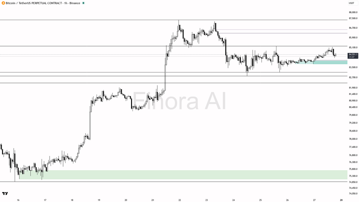 ⚡ Bullish structure on $BTC holds firm at +0.6% 24h across timeframes

- my bias is bullish here — 1h structure is bullish and it lines up with daily and weekly
