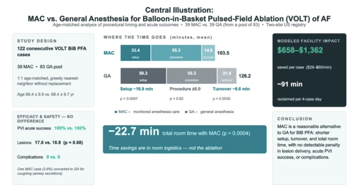 JICE_EP's tweet photo. 🚨Latest #OpenAccess Article in
@JICE_EP

Monitored Anesthesia Care vs. General Anesthesia for Balloon-in-Basket PFA of Atrial Fibrillation: an Age-Matched Analysis of Procedural Timing and Acute Procedural Outcomes

🧐📖https://t.co/XYzZy3vtVN

by @srissundaram , @Nicky_P_MD , @DanielAlyeshmer , Lukasz Cerbin, Kareena Sundaram, Ariella Rappaport, Andres Javier Dorado Montoya, Henry Zheng, @wcchoe1, J. R. Stanton, Ahmed F. Osman & @dkenigsberg

#EPeeps