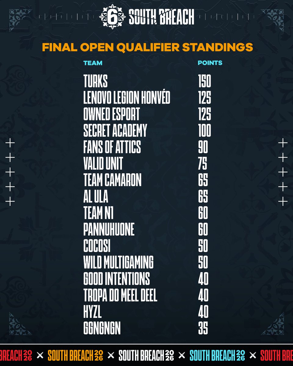 R6esportsEU's tweet photo. After three insane rounds of qualifiers, we finally got the best teams in.

Welcome to the 2026 South Breach 🔥 https://t.co/PAiL1G0eny