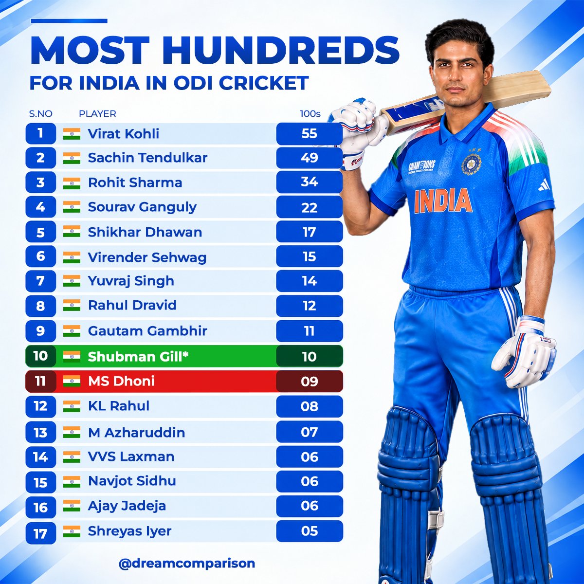 dreamcomparison's tweet photo. Shubman Gill has crashed into India Top 10!

10 ODI hundreds and counting, Gill has now surpassed MS Dhoni 9 ODI centuries to move into the 10th place among India highest century-makers in ODI cricket.

From breaking through to joining the company of India biggest ODI run-scorers https://t.co/oAB4Sxw2yz