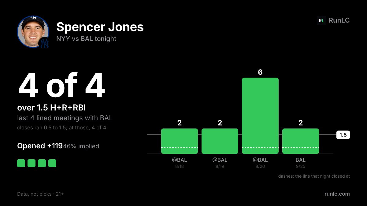 RunLC_Official's tweet photo. Spencer Jones vs BAL this afternoon: 2+ H+R+RBI in 4 of last 4 lined meetings. Closing lines ran 0.5–1.5. Small sample — 4 games. Opened +119 (46% implied). Last 4: 100%. Line this afternoon: 1.5. https://t.co/ufNgfTdmui