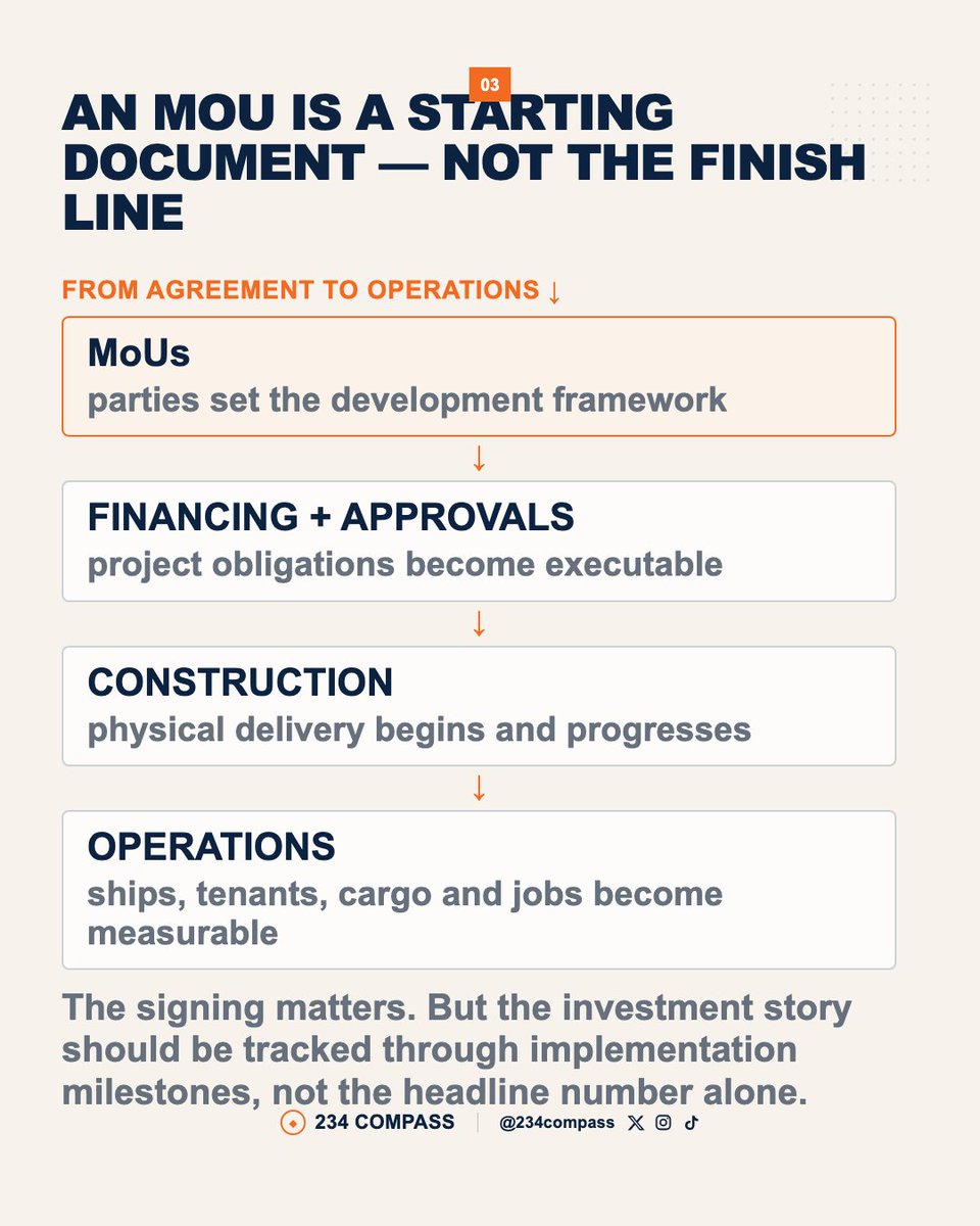 234compass's tweet photo. Ogun State and DP World signed MoUs for the Gateway Deep Seaport and a 10,000-hectare Blue Marine Special Economic Zone.
The projects are expected to attract over $7bn in initial investment and create 50,000+ direct jobs when fully developed.

Here’s what was actually signed...🧵 https://t.co/EhTvFMHsES
