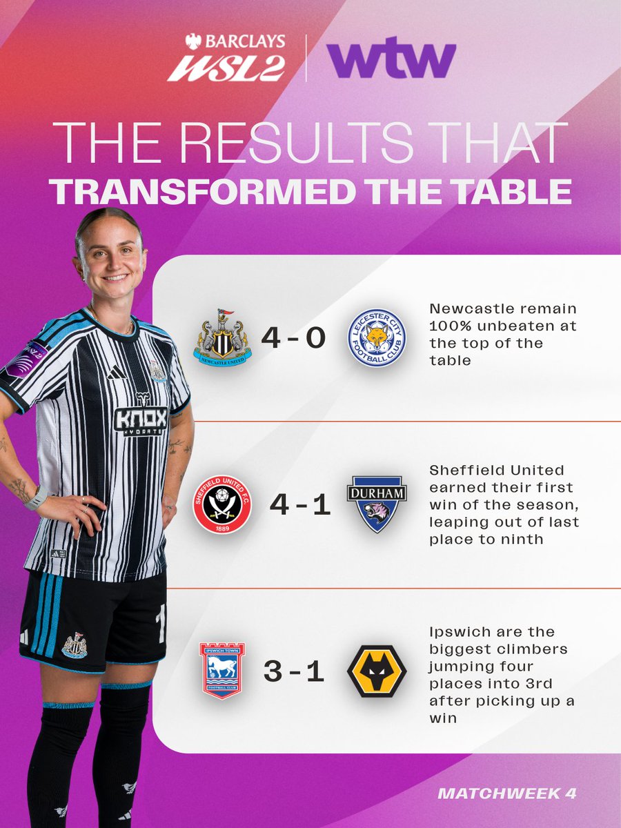 BarclaysWSL's tweet photo. Here’s how the #BarclaysWSL2 table looks after MW4's fixtures 📊

@NUFCWomen remain 100% unbeaten at the top 🔝

Which result do you think transformed the table? 👇

@WTWcorporate https://t.co/DChLcJfxC4