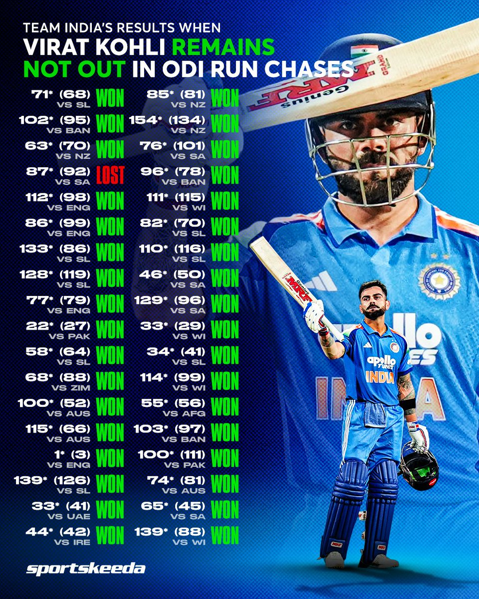Sportskeeda's tweet photo. When Virat Kohli stays at the crease in an ODI run chase, it's a win for Team India! 🇮🇳✅

India have lost only once when Kohli remains unbeaten in a chase, and that too came via the DLS method due to rain. The rest have all ended in victories for the Men in Blue! 👏

#ViratKohli #INDvWI #ODIs #Sportskeeda