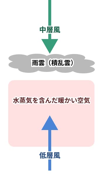 payitforwardjp2's tweet photo. 🚨【線状降水帯とは？】

《名古屋、千葉冠水の真犯人》

==========

1. 【概要】

- 細長い帯のように並んだ、発達した雨雲（積乱雲）が、次々と発生して、同じ場所を通過することにより、集中的な豪雨が発生すること。

- 各高度の風など複数の要素が複雑に関係しており、そのメカニズムの詳細については不明な点が多いのが現状。

==========

2. 【主要な線上降水帯の型】

- 3つの型の違いは、下層風（低い高さを吹く風）と、中層風（中くらいの高さを吹く風）の向きの違い。

- 新しい雨雲（積乱雲）が発生する位置と、積乱雲が移動する方向が変わる。 
結果として、積乱雲群の形や移動の仕方＝降水域の形・動きが変わる。

① バックビルディング型：（最も多いケース）

- 下層風と中層風の向きが同じ方向。

- 雨雲（積乱雲）が風下へ移動すると、その後方（風上側）の同じ場所で新しい雨雲（積乱雲）が発生する。これを繰り返すため、雨雲（積乱雲）が列を作って同じ地域を次々と通過し、長時間の豪雨になる。

② バックアンドサイドビルディング型

- 下層風の真横に中層風に吹く。中層風の風向きは下層風の風向きに対して直角方向に吹く。

- バックビルディング型と同じく後方で新しい積乱雲が発生するが、さらに側方でも発生する。そのため、雨雲（積乱雲）の列が後方だけでなく横方向にも拡大し、降雨域が広がる。

③ スコールライン型

- 下層風と中層風の向きが逆方向。相対する方向に吹く。

- 多数の雨雲（積乱雲）が一つの長い列を形成し、その列全体が移動する。そのため、一地点に豪雨が長時間停滞するより、強い雨の帯が地域を移動していく。

==========

3. 【線状降水帯のメカニズム】

(1) 暖かい海面で大量の水蒸気を含んだ空気が発生する。（太平洋・東シナ海など）

(2) 高気圧や、低気圧、前線などの気圧配置に関係して継続的な風が発生する。

(3) 風が大量の水蒸気を含んだ空気を特定地域へ継続的に運ぶ。

(4) 大量の水蒸気を含んだ空気は、温かいため比重が軽く上昇する。（山など地形により上昇する場合もある）

(5) 上昇した空気が冷えて積乱雲が発達する。

(6) 暖かく湿った空気の供給が続くため、積乱雲が同じ地域に次々と発生する。

(7) 積乱雲が次々と同じ場所を通過し、強い雨を降らせ続ける。

#線状降水帯
#冠水
#洪水
#台風