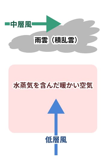 payitforwardjp2's tweet photo. 🚨【線状降水帯とは？】

《名古屋、千葉冠水の真犯人》

==========

1. 【概要】

- 細長い帯のように並んだ、発達した雨雲（積乱雲）が、次々と発生して、同じ場所を通過することにより、集中的な豪雨が発生すること。

- 各高度の風など複数の要素が複雑に関係しており、そのメカニズムの詳細については不明な点が多いのが現状。

==========

2. 【主要な線上降水帯の型】

- 3つの型の違いは、下層風（低い高さを吹く風）と、中層風（中くらいの高さを吹く風）の向きの違い。

- 新しい雨雲（積乱雲）が発生する位置と、積乱雲が移動する方向が変わる。 
結果として、積乱雲群の形や移動の仕方＝降水域の形・動きが変わる。

① バックビルディング型：（最も多いケース）

- 下層風と中層風の向きが同じ方向。

- 雨雲（積乱雲）が風下へ移動すると、その後方（風上側）の同じ場所で新しい雨雲（積乱雲）が発生する。これを繰り返すため、雨雲（積乱雲）が列を作って同じ地域を次々と通過し、長時間の豪雨になる。

② バックアンドサイドビルディング型

- 下層風の真横に中層風に吹く。中層風の風向きは下層風の風向きに対して直角方向に吹く。

- バックビルディング型と同じく後方で新しい積乱雲が発生するが、さらに側方でも発生する。そのため、雨雲（積乱雲）の列が後方だけでなく横方向にも拡大し、降雨域が広がる。

③ スコールライン型

- 下層風と中層風の向きが逆方向。相対する方向に吹く。

- 多数の雨雲（積乱雲）が一つの長い列を形成し、その列全体が移動する。そのため、一地点に豪雨が長時間停滞するより、強い雨の帯が地域を移動していく。

==========

3. 【線状降水帯のメカニズム】

(1) 暖かい海面で大量の水蒸気を含んだ空気が発生する。（太平洋・東シナ海など）

(2) 高気圧や、低気圧、前線などの気圧配置に関係して継続的な風が発生する。

(3) 風が大量の水蒸気を含んだ空気を特定地域へ継続的に運ぶ。

(4) 大量の水蒸気を含んだ空気は、温かいため比重が軽く上昇する。（山など地形により上昇する場合もある）

(5) 上昇した空気が冷えて積乱雲が発達する。

(6) 暖かく湿った空気の供給が続くため、積乱雲が同じ地域に次々と発生する。

(7) 積乱雲が次々と同じ場所を通過し、強い雨を降らせ続ける。

#線状降水帯
#冠水
#洪水
#台風
