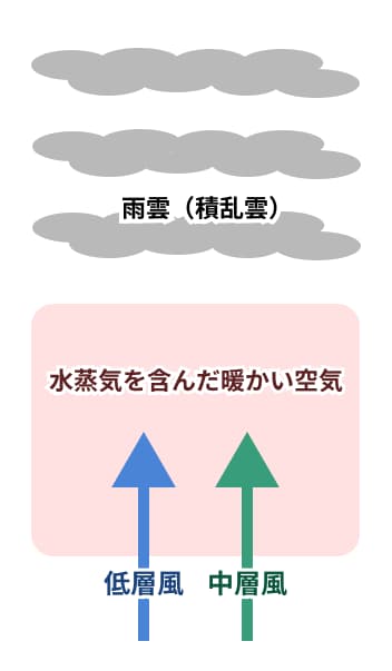 payitforwardjp2's tweet photo. 🚨【線状降水帯とは？】

《名古屋、千葉冠水の真犯人》

==========

1. 【概要】

- 細長い帯のように並んだ、発達した雨雲（積乱雲）が、次々と発生して、同じ場所を通過することにより、集中的な豪雨が発生すること。

- 各高度の風など複数の要素が複雑に関係しており、そのメカニズムの詳細については不明な点が多いのが現状。

==========

2. 【主要な線上降水帯の型】

- 3つの型の違いは、下層風（低い高さを吹く風）と、中層風（中くらいの高さを吹く風）の向きの違い。

- 新しい雨雲（積乱雲）が発生する位置と、積乱雲が移動する方向が変わる。 
結果として、積乱雲群の形や移動の仕方＝降水域の形・動きが変わる。

① バックビルディング型：（最も多いケース）

- 下層風と中層風の向きが同じ方向。

- 雨雲（積乱雲）が風下へ移動すると、その後方（風上側）の同じ場所で新しい雨雲（積乱雲）が発生する。これを繰り返すため、雨雲（積乱雲）が列を作って同じ地域を次々と通過し、長時間の豪雨になる。

② バックアンドサイドビルディング型

- 下層風の真横に中層風に吹く。中層風の風向きは下層風の風向きに対して直角方向に吹く。

- バックビルディング型と同じく後方で新しい積乱雲が発生するが、さらに側方でも発生する。そのため、雨雲（積乱雲）の列が後方だけでなく横方向にも拡大し、降雨域が広がる。

③ スコールライン型

- 下層風と中層風の向きが逆方向。相対する方向に吹く。

- 多数の雨雲（積乱雲）が一つの長い列を形成し、その列全体が移動する。そのため、一地点に豪雨が長時間停滞するより、強い雨の帯が地域を移動していく。

==========

3. 【線状降水帯のメカニズム】

(1) 暖かい海面で大量の水蒸気を含んだ空気が発生する。（太平洋・東シナ海など）

(2) 高気圧や、低気圧、前線などの気圧配置に関係して継続的な風が発生する。

(3) 風が大量の水蒸気を含んだ空気を特定地域へ継続的に運ぶ。

(4) 大量の水蒸気を含んだ空気は、温かいため比重が軽く上昇する。（山など地形により上昇する場合もある）

(5) 上昇した空気が冷えて積乱雲が発達する。

(6) 暖かく湿った空気の供給が続くため、積乱雲が同じ地域に次々と発生する。

(7) 積乱雲が次々と同じ場所を通過し、強い雨を降らせ続ける。

#線状降水帯
#冠水
#洪水
#台風