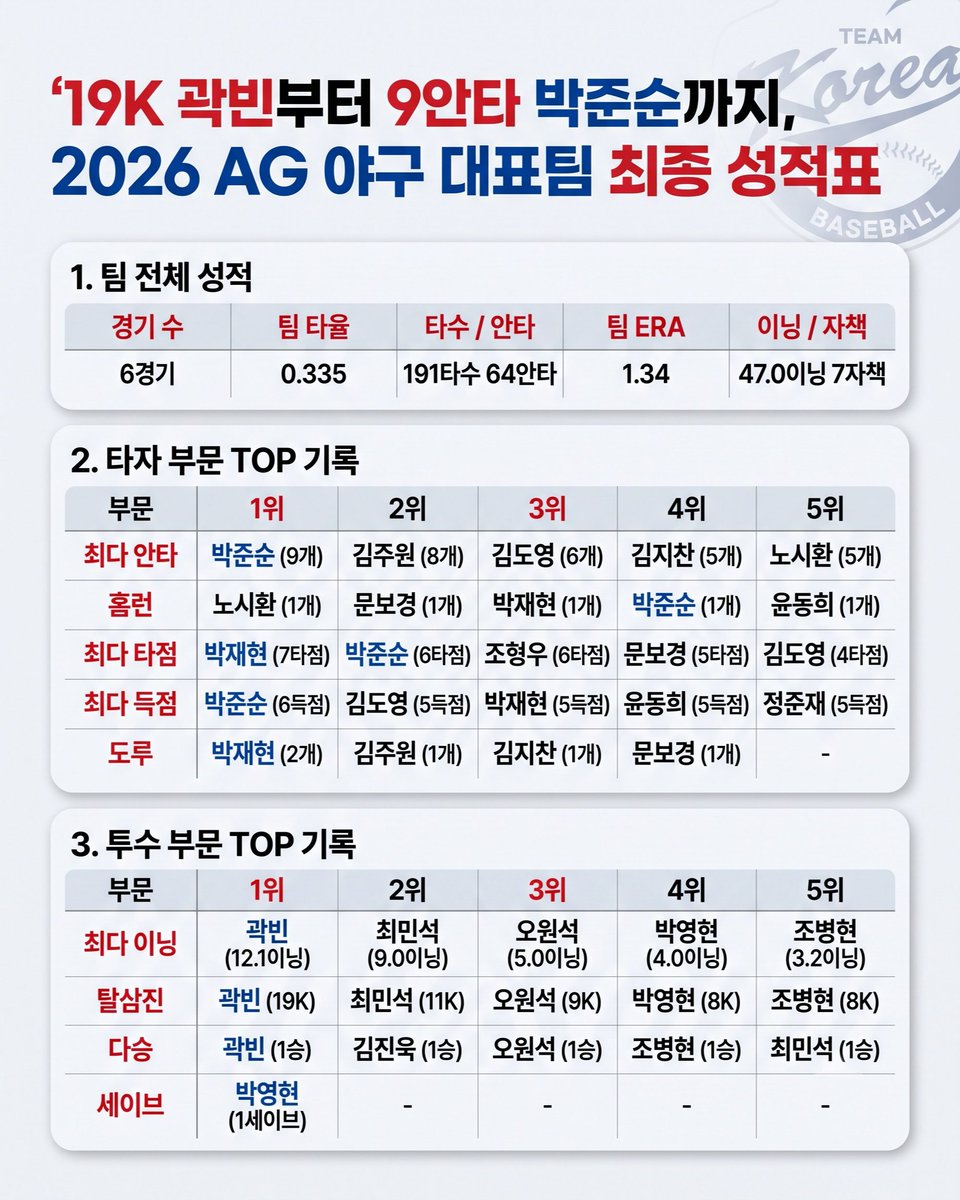 ForallmyS2's tweet photo. < 19K 곽빈부터 9안타 박준순까지 > https://t.co/w0SPby5xiq