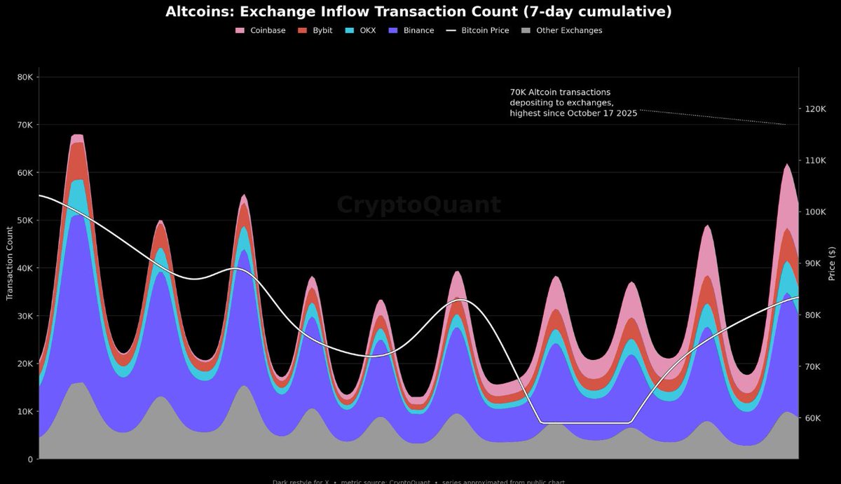 0xArthur_Whale's tweet photo. CQ: Altcoin deposits to exchanges hit their highest level since October 2025.

That usually means coins are leaving wallets and sitting on order books. Into year-end, big bags can use the bid to offload into weak hands at still-elevated prices — not a crash signal by itself, but a setup for distribution before 2027.

 Watch whether price holds while inflows stay this high. If it does, that’s sellers getting filled.