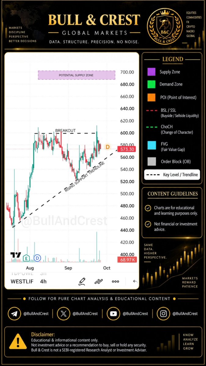 BullAndCrest's tweet photo. #WESTLIFE — Fresh 4H structure is developing.
Price is holding above the rising support trendline after testing the 600 breakout area. Above, 680–700 remains a fresh Potential Supply Zone. Structure is building; the next reaction will reveal the path.
#SMC #PriceAction https://t.co/Qii3GRiOSy