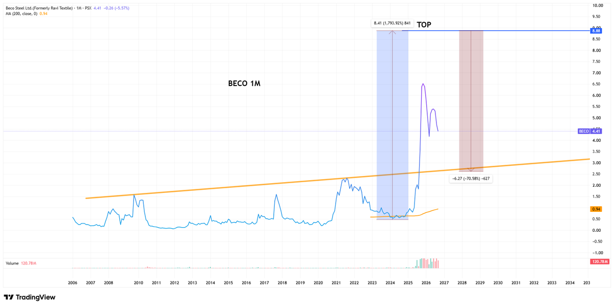 Nasir_dar101's tweet photo. BECO BIGGER PICTURE AT 1M
I said earlier 3-4 but
There is a genuine risk for 2Rs or in worst case Even below 2.
just my assessment. 
DYOR.😀
#BECO #KSE100 #PSX https://t.co/d2tiIFVknX