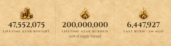 PlayAzarath's tweet photo. 20% of the $AZAR supply has now been burned🔥
200,000,000 AZAR gone.

47,552,075 AZAR has been bought directly from the open market using creator fees and burned.
That’s roughly $3,850 worth at current prices.

Every buyback and burn is tracked:
https://t.co/mDoj1oAjgd https://t.co/n7zeaoiUSj