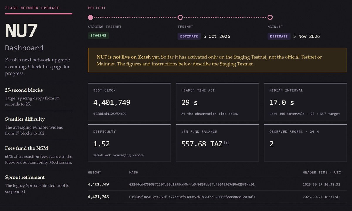 Zcash's tweet photo. 𝐥𝐨𝐚𝐝𝐢𝐧𝐠 NU7. . .
█▒▒▒▒▒▒▒▒▒ https://t.co/9pxOavRMHr