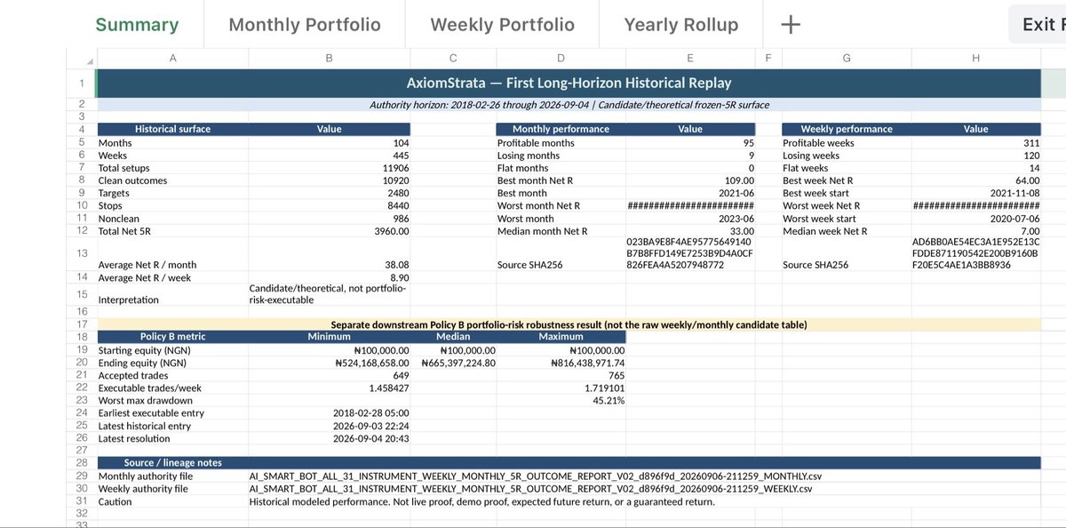 AxiomStrataHQ's tweet photo. Before AxiomStrata reaches Day 1, this is some of the historical evidence that convinced me the system deserved to be taken further.

Long-horizon historical replay (2018–2026):

• 104 months
• 445 weeks
• 11,906 setups
• 10,920 clean outcomes
• 95 profitable months / 9 losing months
• 311 profitable weeks / 120 losing / 14 flat
• 3,960 Net 5R

A separate 2026 Policy B historical replay modeled ₦100,000 starting equity from January–August:

294–299 accepted trades
Modeled ending equity: ₦23.56m–₦25.03m

Extraordinary numbers.

But this distinction matters:

These are historical modeled results. They are NOT live results, NOT proof of future performance and NOT guaranteed returns.

The long-horizon portfolio robustness work also produced a modeled worst maximum drawdown of 45.21%. That evidence matters too.

We’re now approaching the end of Gates 8 and 9. After that comes the next historical replay under the system we’ve been building and validating.

I’m publishing the previous results before seeing the next ones.

So whatever the next replay tells us—better, worse or different—there’s a public record of what we knew beforehand.

No rewriting the story after seeing the result.

Structure. Rules. Evidence.

#AxiomStrata #TradingSystems