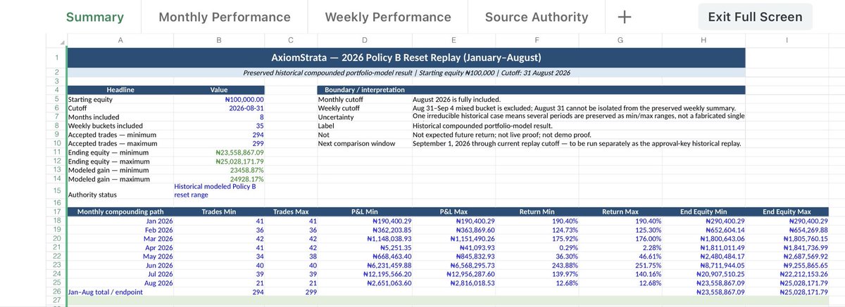 AxiomStrataHQ's tweet photo. Before AxiomStrata reaches Day 1, this is some of the historical evidence that convinced me the system deserved to be taken further.

Long-horizon historical replay (2018–2026):

• 104 months
• 445 weeks
• 11,906 setups
• 10,920 clean outcomes
• 95 profitable months / 9 losing months
• 311 profitable weeks / 120 losing / 14 flat
• 3,960 Net 5R

A separate 2026 Policy B historical replay modeled ₦100,000 starting equity from January–August:

294–299 accepted trades
Modeled ending equity: ₦23.56m–₦25.03m

Extraordinary numbers.

But this distinction matters:

These are historical modeled results. They are NOT live results, NOT proof of future performance and NOT guaranteed returns.

The long-horizon portfolio robustness work also produced a modeled worst maximum drawdown of 45.21%. That evidence matters too.

We’re now approaching the end of Gates 8 and 9. After that comes the next historical replay under the system we’ve been building and validating.

I’m publishing the previous results before seeing the next ones.

So whatever the next replay tells us—better, worse or different—there’s a public record of what we knew beforehand.

No rewriting the story after seeing the result.

Structure. Rules. Evidence.

#AxiomStrata #TradingSystems