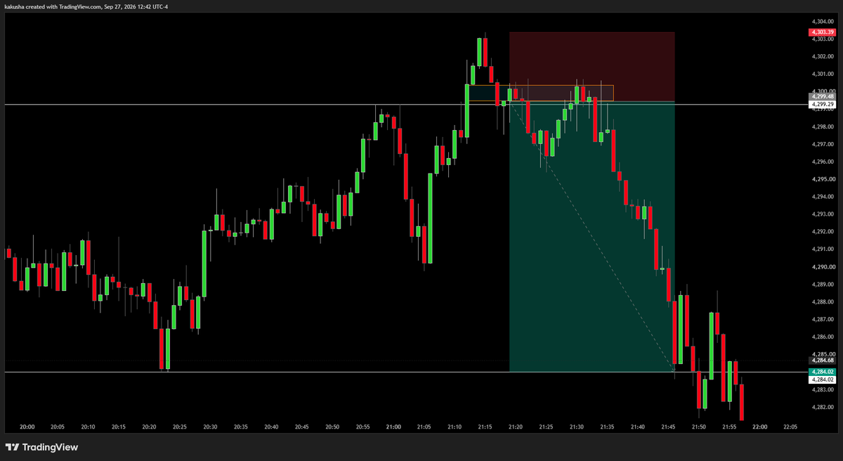Kakushadao's tweet photo. XAUUSD | Thursday Asian Session 📉

Entry: 4,299.48
Stop Loss: 4,303.39
Target: 4,284.02
RR: 1:4

Price moved in our direction.

Another setup from last week's trading journal.

More trade setups &amp; market updates coming.

#XAUUSD #Gold #Trading https://t.co/aF36zD01gl