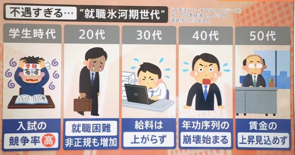 coco_ruuchan's tweet photo. 何歳になっても、まさに氷河期。
バブル世代のツケを理不尽に払わされ、更には自分の子供世代(Z世代)とは給与での格差が無くなるという令和。

賃金にしても、新卒時に正社員の椅子がない椅子取りゲームのため、貧困。
そのため、結婚も含め何もかも諦めた世代なのです https://t.co/FGxqS8fIFt
