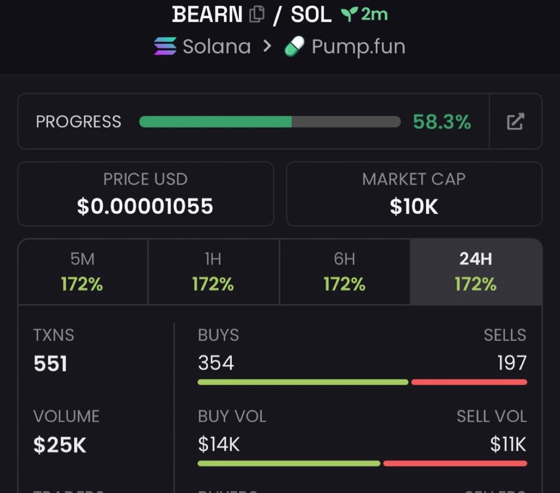 CipherEdgeCalls's tweet photo. $BEARN called at $10K MC 🚀🔥
Early entry with strong upside potential 👀
CA: 6Mpx5UYXStScSzFJ5SWw9E551NZDq42DJFL8kcQppump
#BEARN #memecoin #Solana #crypto https://t.co/m2Ucvhyh16