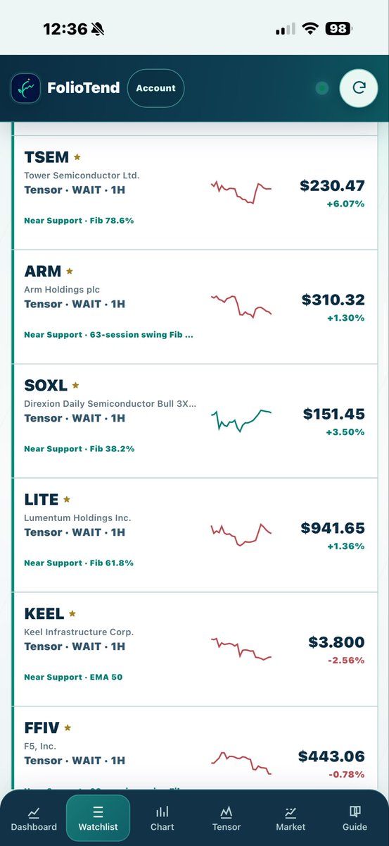 List of swing-signal stocks I will be tracking with the new Swing indicator, early research suggests these stocks (in this current market regime) perform partic