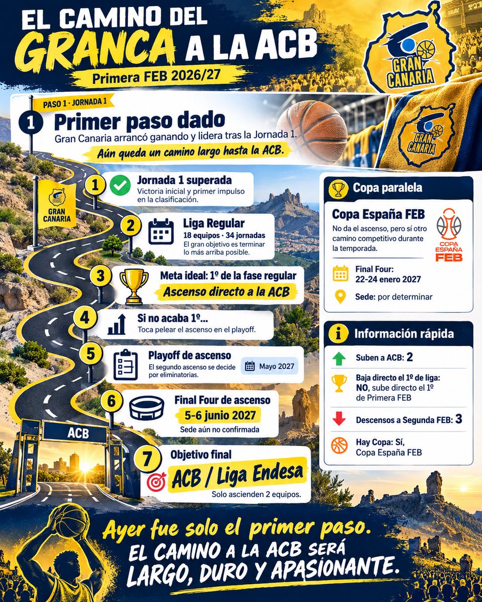 dermatosilva's tweet photo. Ayer dimos el primero. Y como dice el proverbio japonés: “Hasta el camino más largo empieza con un solo paso.” 🟡🔵

Quedan 33 jornadas, mucho que sufrir y mucho que disfrutar. Rumbo a la ACB. https://t.co/0BNE5SsgOj