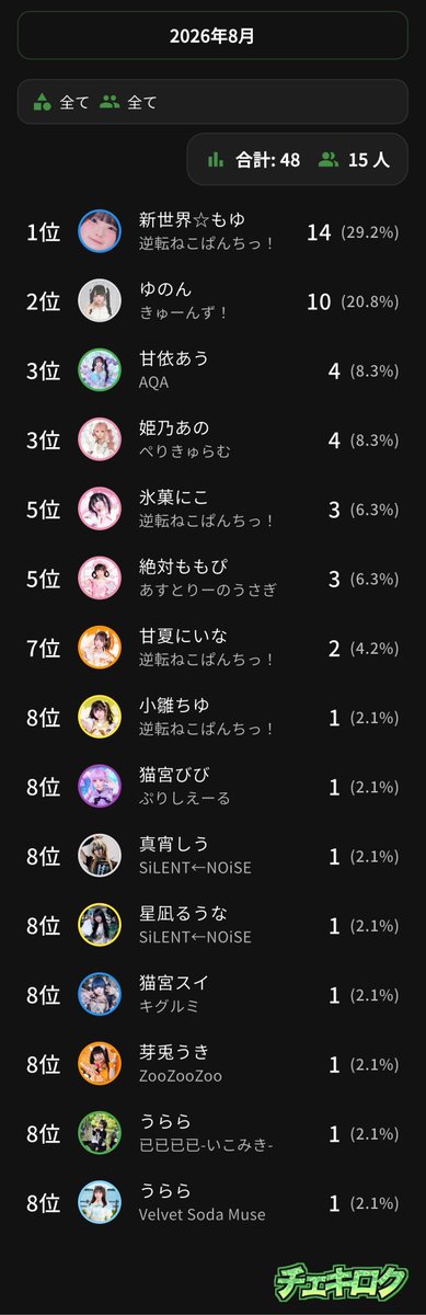 ota_hi's tweet photo. ８月チェキ結果です https://t.co/4c1oKbYY1i