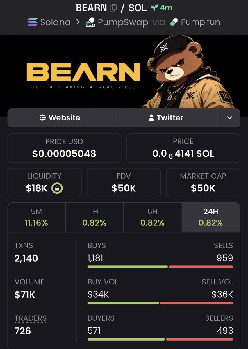 CipherEdgeCalls's tweet photo. $BEARN 5.00x+ 🚀🔥
Called around $10K MC → touched $50K MC+
Strong breakout with explosive momentum driving it higher 👀
More early plays in the VIP group 🔒
#BEARN #memecoin #Solana #crypto https://t.co/2JPqmw49LY
