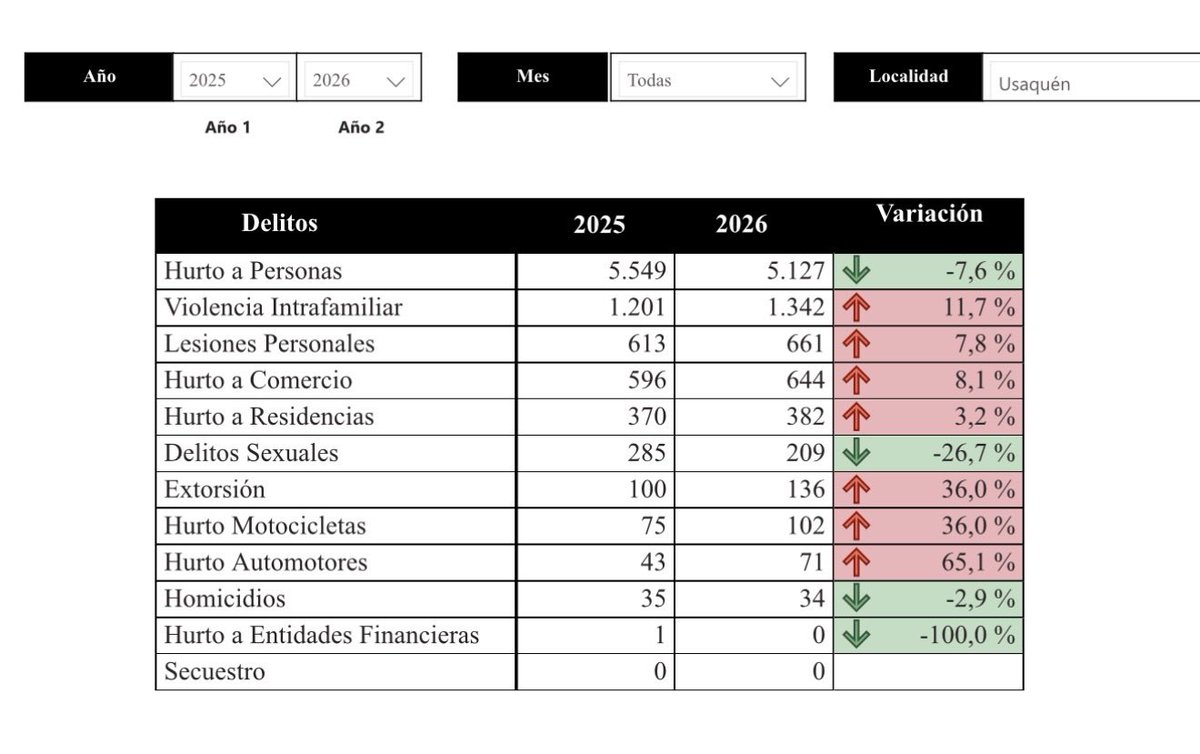 MichaelSegCD's tweet photo. #SOS 
@CarlosFGalan ustedes no desconocen lo que está pasando en USAQUÉN, qué hace el Secretario de Seguridad?
Esta es la estadística del delito en la localidad de Usaquén 
De 11 delitos hay un AUMENTO en 7 de ellos sin contar las denuncias que algunas personas no han realizado https://t.co/KSUbByYtvQ