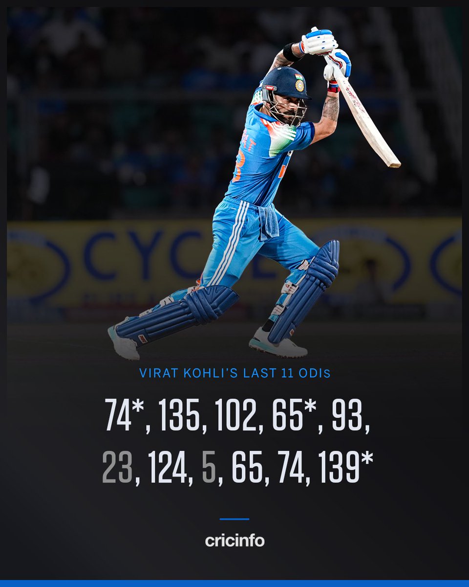 cricinfo's tweet photo. Virat Kohli is relentless 🐐 https://t.co/Pbttysa6Vq