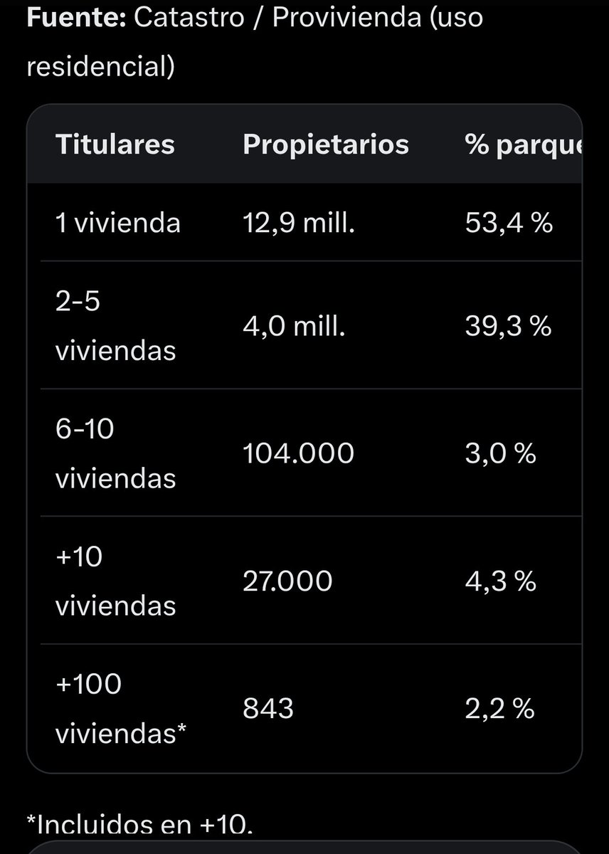 Clonazepamers's tweet photo. Como ningún político, y mucho menos "influencer" os va a contar la verdad, voy yo:

✨APENAS existen los malvados especuladores ni fondos buitres✨

-El 53,4% de viviendas pertenecen a gente que solo tiene esa propiedad.

-El 39,3% pertenece a gente con 2-5 viviendas. 
(Si, esa que dice en el vídeo que es gente que quiere aumentar su salario o completar su pensión)

Como ves, ya entre los dos grupos te estás comiendo el 92,7% del parque de viviendas, obviamente el grandísimo grueso de las casas.

-El 7,3% restante se reparte:
1)3% de viviendas son de gente que tienen 6-10 casas.
2)4,3% de viviendas a gente con +10 propiedades, dentro del cual hay un 2,2% de viviendas que pertenecen a esos malvados fondos buitres que tienen +100 viviendas.

Así que si, aunque consideres fondos buitres y malvados especuladores a gente con +5 casas y los expropies a todos, solo liberas el 7% de vivienda (Y hay que ver qué vivienda, ya que muchos fondos buitres y bancos tienen muchísimas casas de la España vacía en pueblos alejados donde los dueños han muerto/dejado de pagar y nadie ha querido hacerse cargo de la deuda)

Por lo que si, el problema de los precios de la vivienda es de tu abuela la que alquila la VPO que le dio Paco, el problema es tu colega el que alquila la casa que heredó del padre porque así se saca un sobresueldo, y es de tu vecino boomer que alquila su casa porque él se lo curró en su día.

Los políticos son de todo menos tontos, como veis apenas hay 800 personas físicas/jurídicas que tengan +100 propiedades, y es una estrategia de marketing perfecta, salvo a España jodiendo al 0,001% de la población y los expropio a cambio de que me vote el otro 99,999% ¿No es una jugada perfecta? ¿Por qué creéis que no lo han hecho?

Porque evidentemente en vez de contarte estas verdades incómodas, es más fácil señalar un monstruo imaginario y no hacer absolutamente nada, porque no puedes atacar a un fantasma, como ha hecho el PSOE estos 8 años que lleva gobernando: Absolutamente nada por la vivienda.

Y ya, evidentemente, confiar en cualquier político para cambiar la situación, cuando mires donde mires hay diputados con tropecientas viviendas, es de ser iluso, son los primeros interesados en seguir así (y que vaya a peor).
 
Así que lo siento por el iluso, pero si el problema de la vivienda se solucionase tan fácil como expropiar a los malvados fondos buitres, el PSOE ya lo hubiera hecho durante estos 8 años y se hubiera perpetrado en el poder para siempre bajo el lema de que salvaron España.

La solución es multidisciplinar y pasa por prohibir que entre un millón de personas al año a masificar grandes ciudades, a construir vivienda pública que crezca acorde al ritmo que crecemos, incentivar teletrabajo y agricultura/ganadería para repoblar esas zonas abandonadas y descentrificar las grandes ciudades, y, una patita muy corta, expropiar a esos malvados fondos buitres y liberar ese 2% de viviendas y que el Estado se ahorre construirlas.