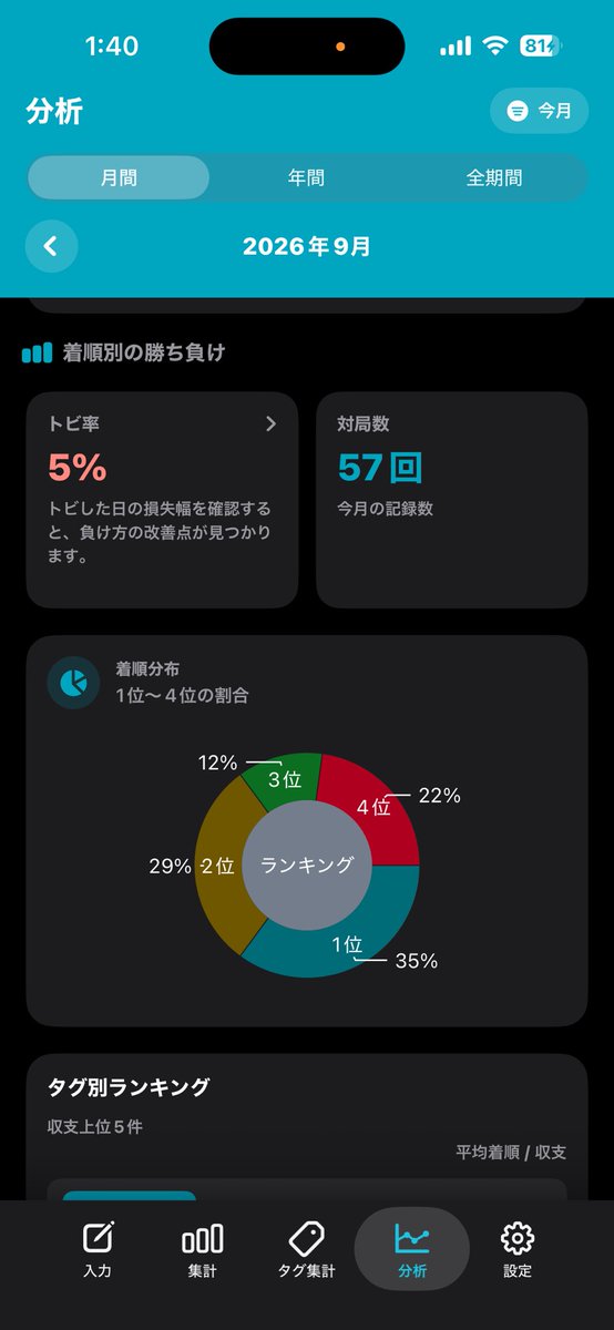 usa_zy's tweet photo. 東京遠征時の成績は諸事情によりつけてないので函館縛りですが…
今月は自分的には上手くまとめれた日が多くてとっても良い麻雀ライフでした。 https://t.co/gUOkNXSAZS