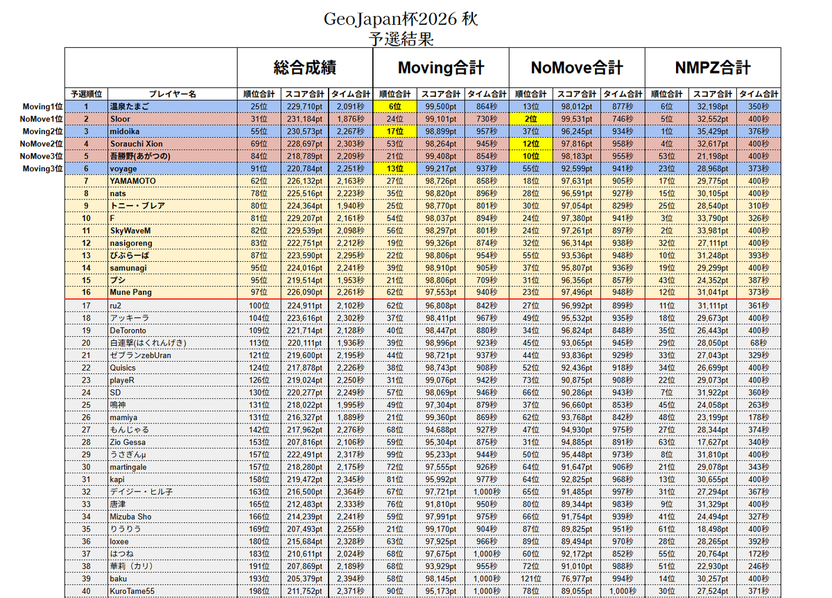 akkiira723's tweet photo. GeoJapan杯2026秋の予選は70人中18位で、惜しくも本戦に届きませんでした。

日田彦山線BRTひこぼしラインの停留所？が見えていたラウンドや、新城市のバス停が出たラウンドで大きく外してしまいました。
駅やバス停などのウィークポイントを次回大会までに対策していきます。 https://t.co/uxqw1fh4QC