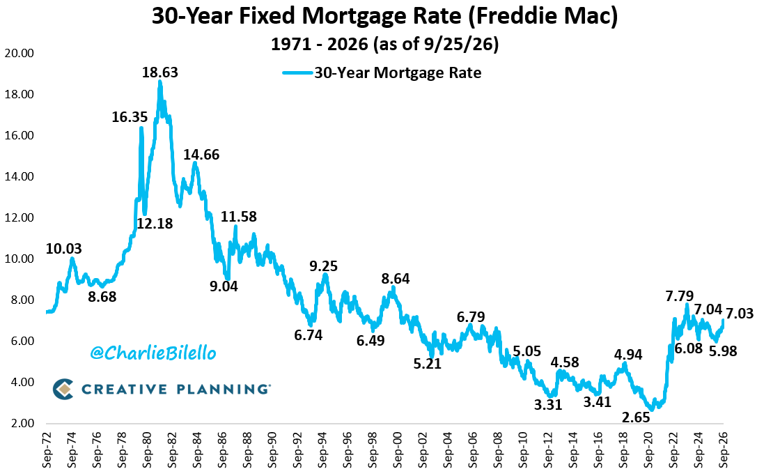 charliebilello's tweet photo. Average 30-Year Mortgage Rate in the US…
1970s: 8.9%
1980s: 12.7%
1990s: 8.1%
2000s: 6.3%
2010s: 4.1%
2020s: 5.4%
---
All-Time Low (Jan 2021): 2.65%
2023 Peak (Oct 2023): 7.79%
Today's Rate: 7.03% (highest since Jan 2025)

Video: https://t.co/s20ZcFq43h