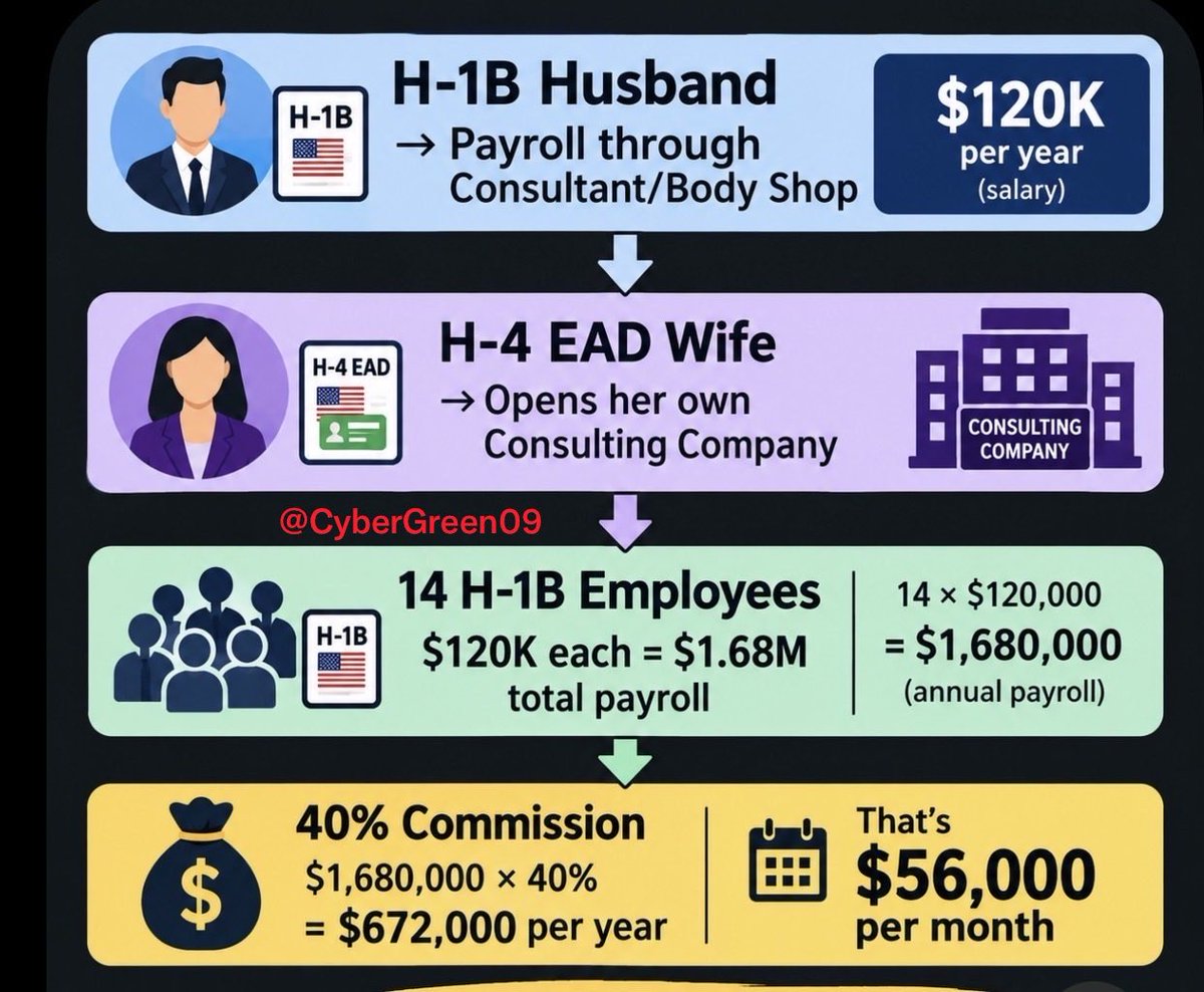 CyberGreen09's tweet photo. H1B Kingpin Guide:
1. H1B husband earns $120k through consultant/body shop 
2. H4 EAD wife opens her own consulting company 
3. Hire 14 H1B employees $120,000 each = $1,680,000 annual payroll.
4. 40% commission. $1,680,000 X 40% = $672,000.00. That’s $56,000 per month. @USLaborIG https://t.co/L9TpLNM8ur